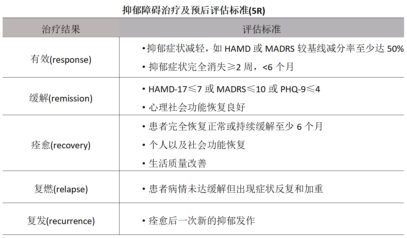 抑郁障碍治疗及预后评估标准.jpg